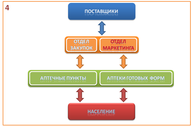 Развитие аптечной сети 4