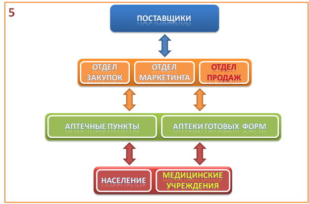 Развитие аптечной сети 5