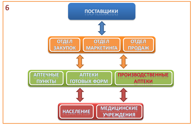 Развитие аптечной сети 6