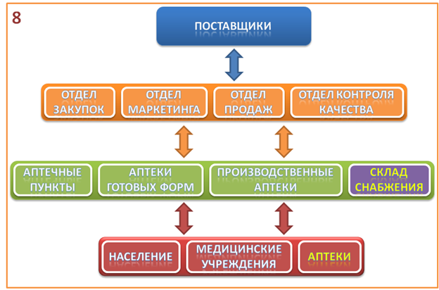 Развитие аптечной сети 8